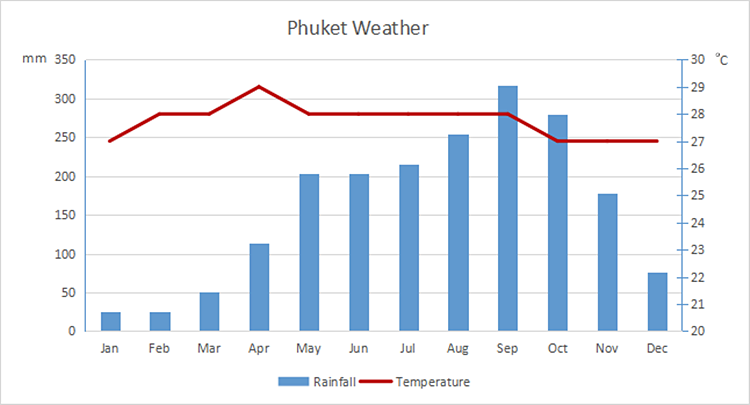 Phuket Average Temperature & Rainfall