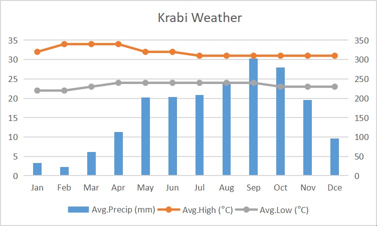Krabi weather