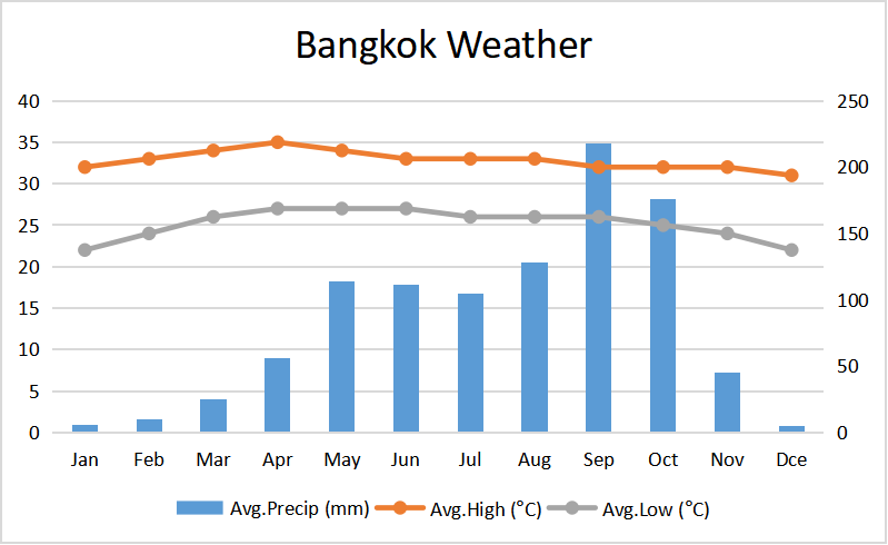 Bangkok Weather