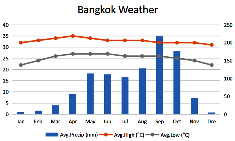 Bangkok Weather