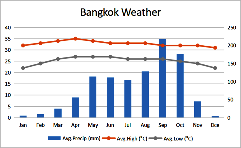 Bangkok Weather