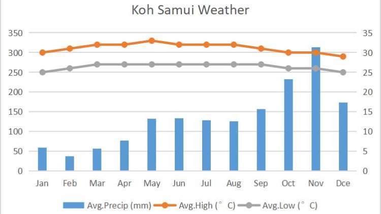 Koh Samui Weather