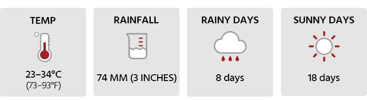 Weather in Phuket in March