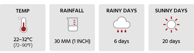 Weather in Phuket in January