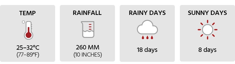Weather in Phuket in May