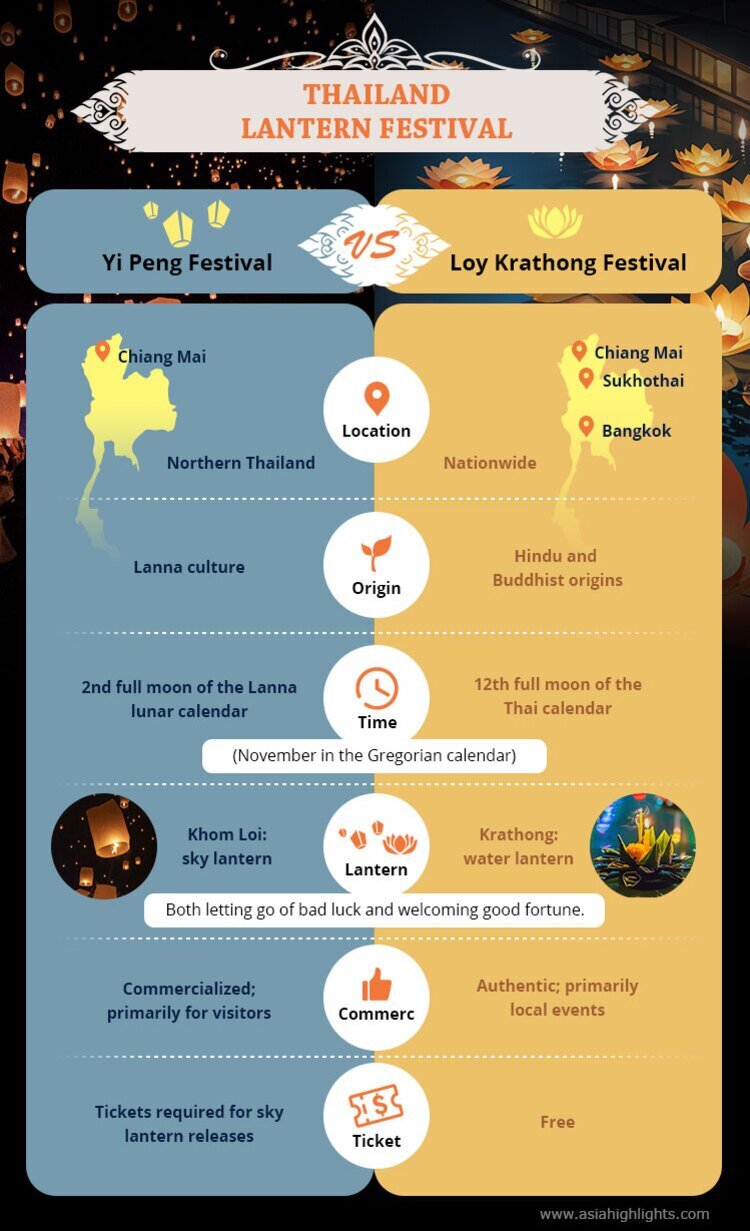 Yi Peng Festival vs.Loy Krathong Festival