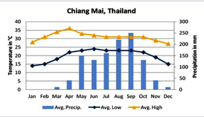 Chiang Mai Weather and temperature