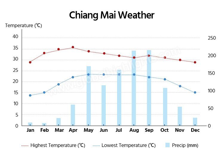 Chiang Mai weather