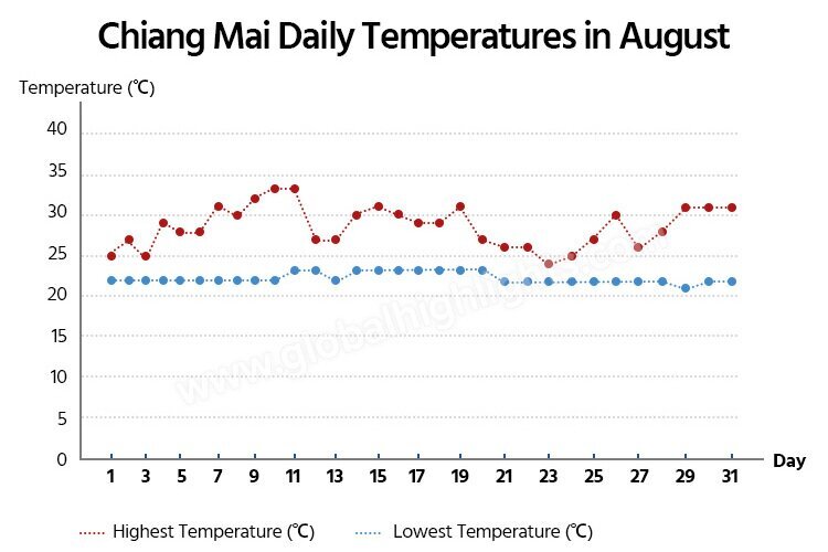Chiang Mai Daily Temprature in August