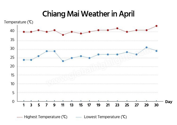 Chiang Mai weather in April