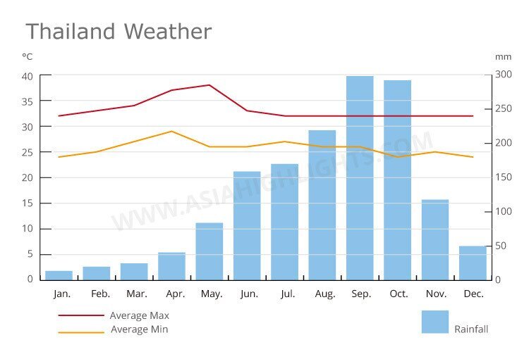 Thailand Weather