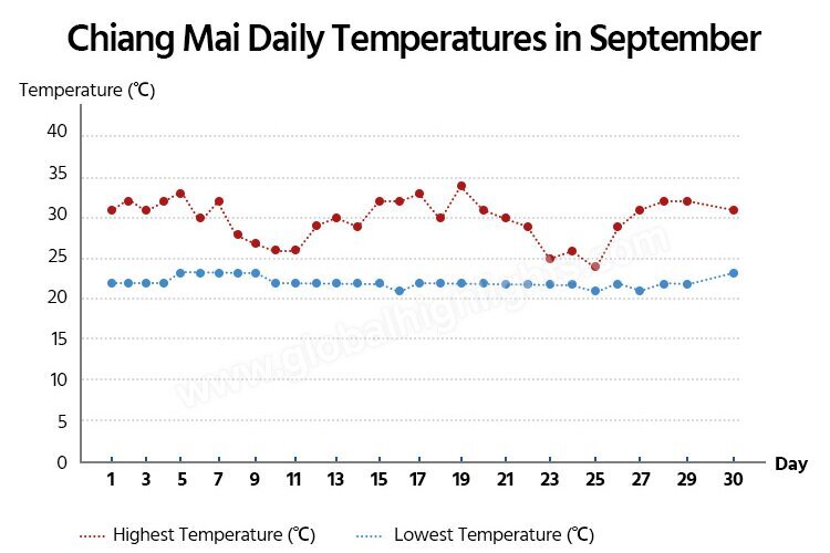 Chiang Mai Daily Temprature in September