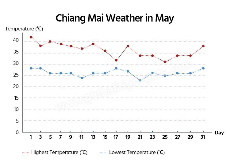 Chiang Mai weather in May