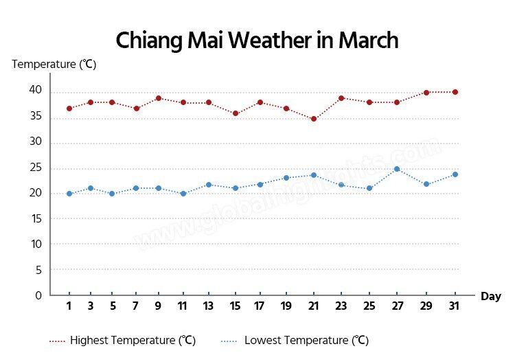 Chiang Mai weather in March