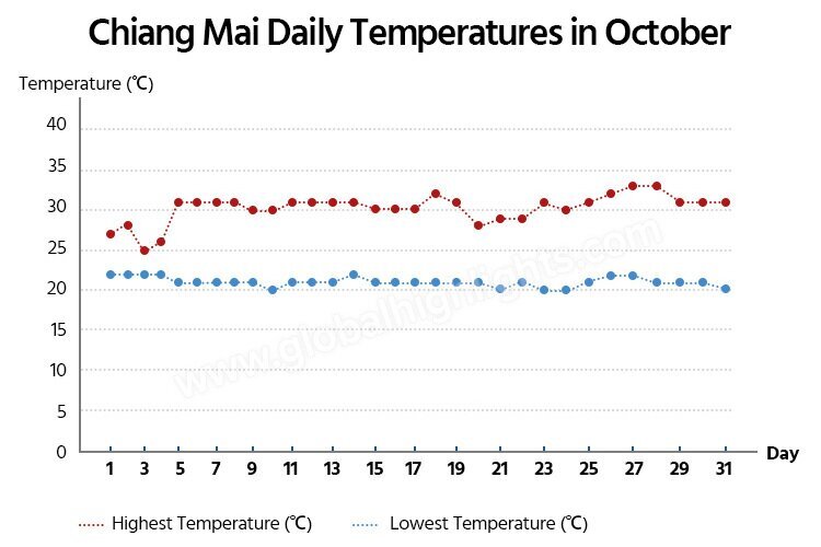 Chiang Mai Daily Temprature in October
