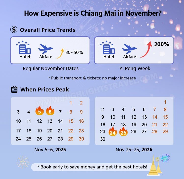 How Expensive is Chiang Mai