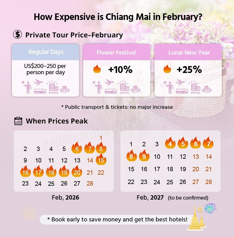Travel Cost in Chiang Mai in February