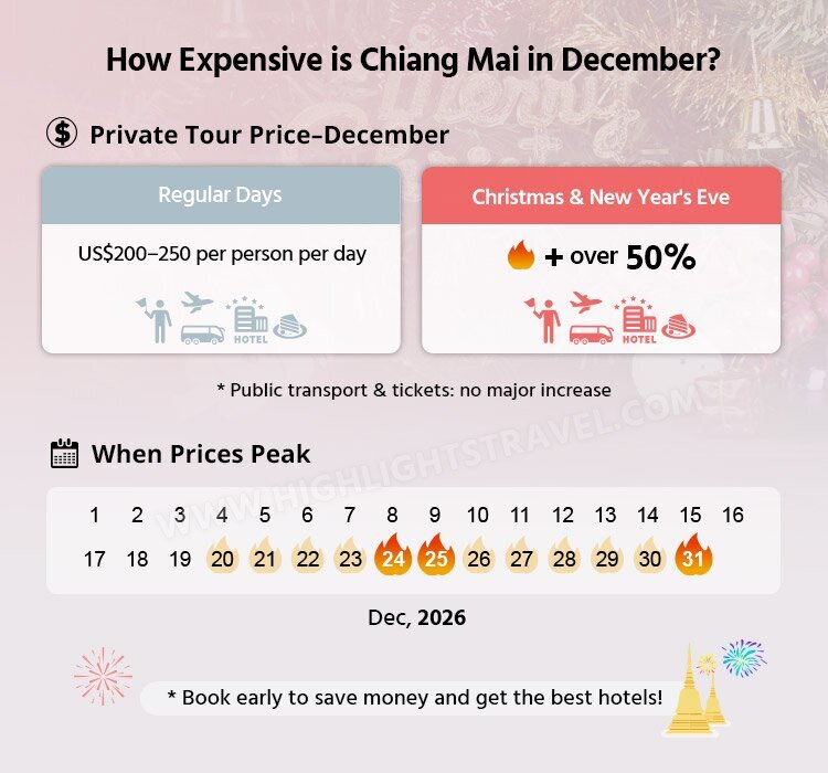 Travel Cost in Chiang Mai in December