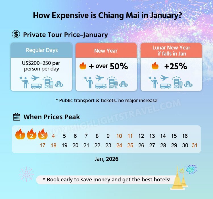 Travel Cost in Chiang Mai in January