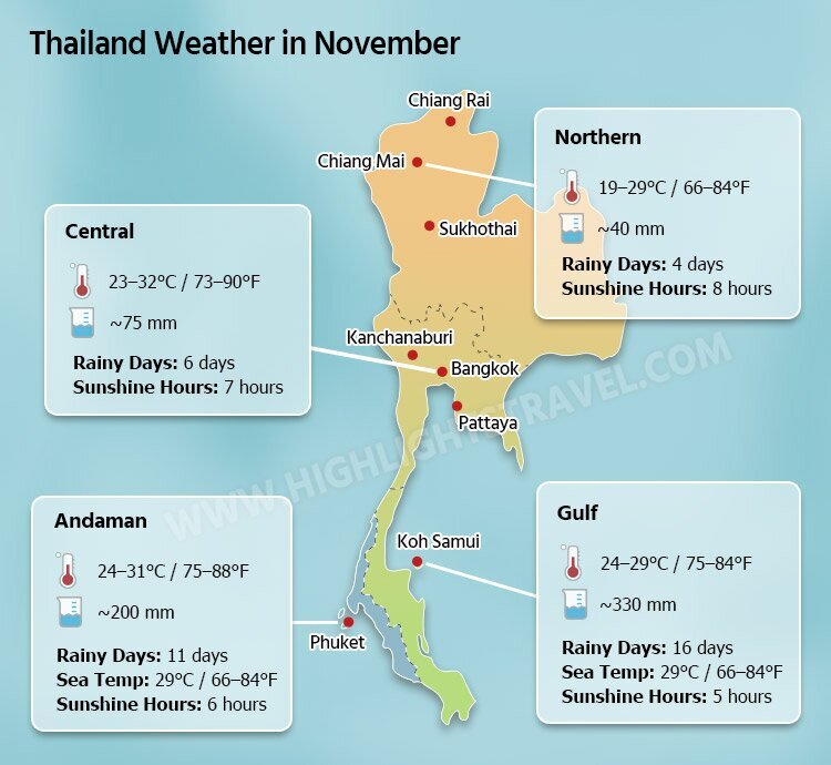 thailand weather in november